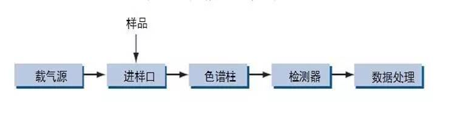 色谱分析仪