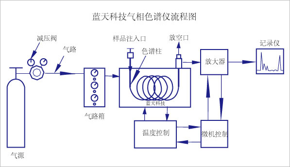 气相色谱仪流程图