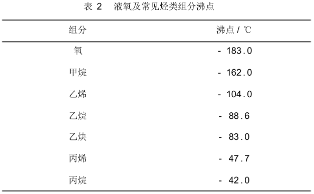 液氧及常见烃类组分沸点