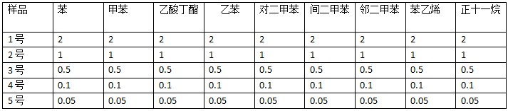 TVOC标准样品配置浓度表