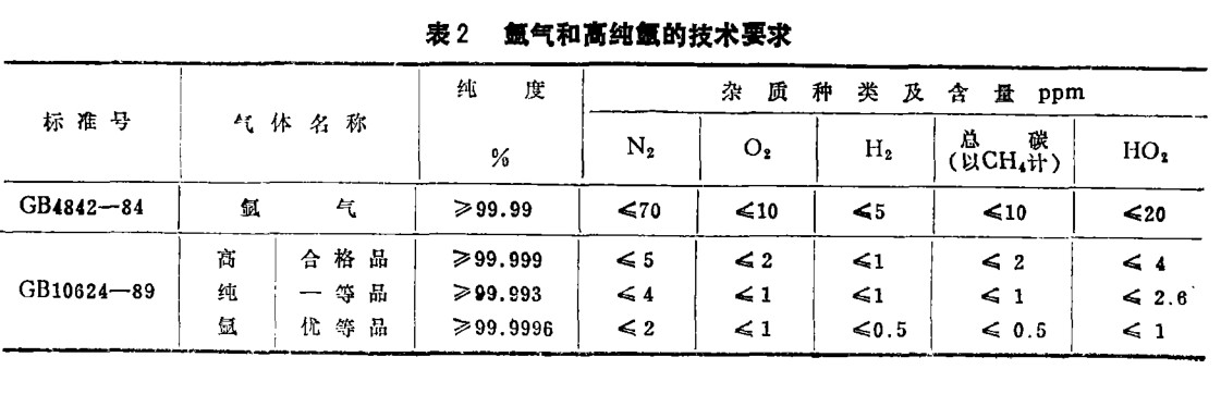 高纯氩的技术要求