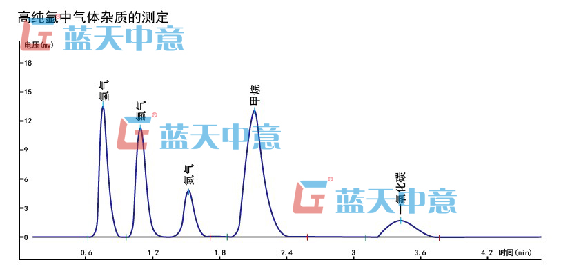 高纯氩中气体杂质的测定谱图