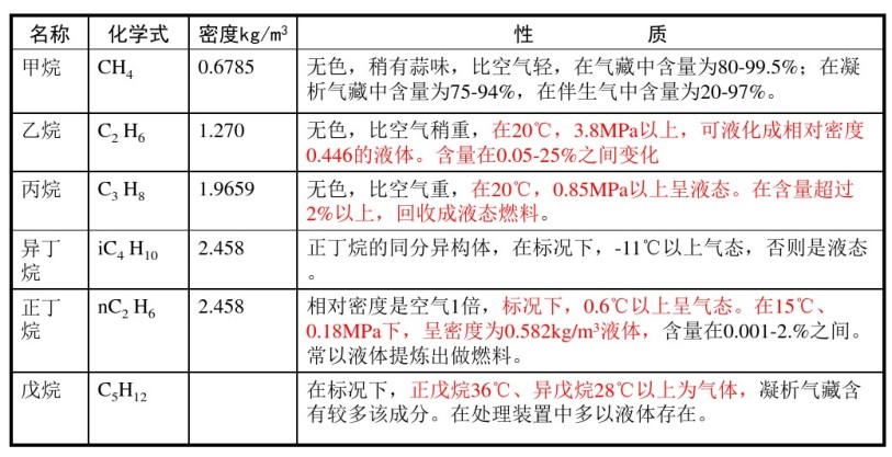 天然气的组分