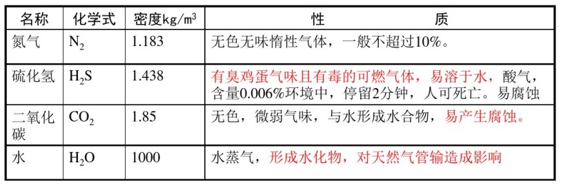 天然气中的含硫组分