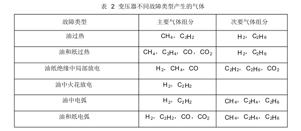 变压器油中溶解气体分析和判断导则