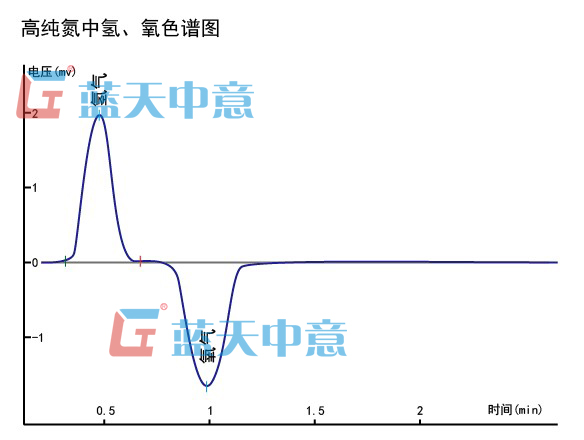 高纯氮色谱分析仪