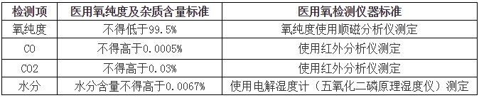 药典医用氧检测标准