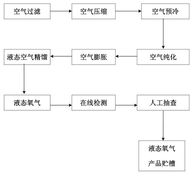 深冷空分法生产液态医用氧流程图